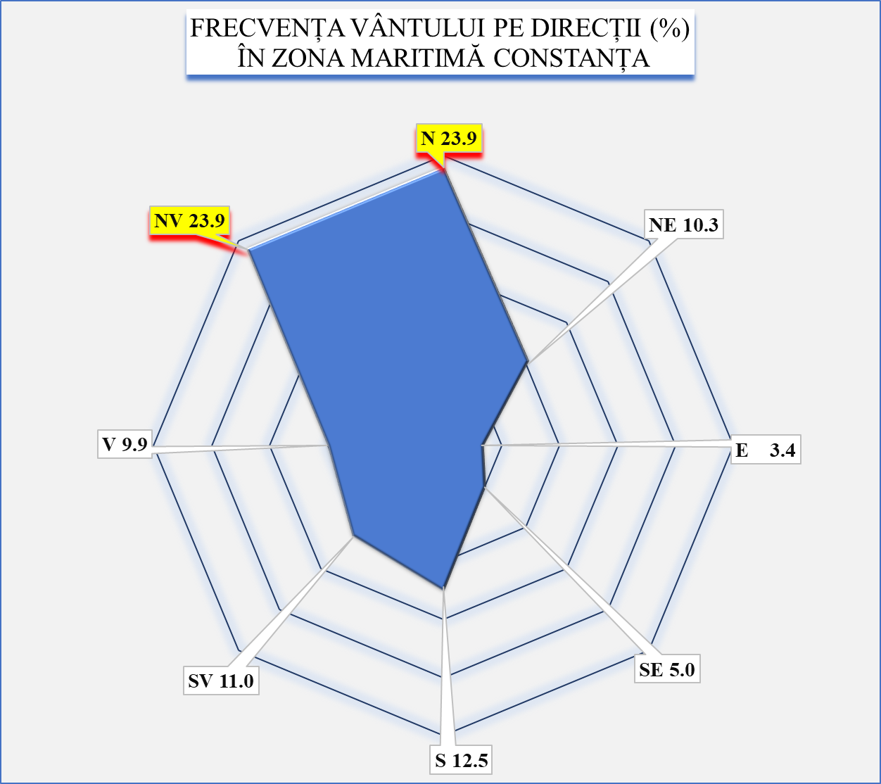 Frecvența vântului pe direcții (%) în zona maritimă Constanța