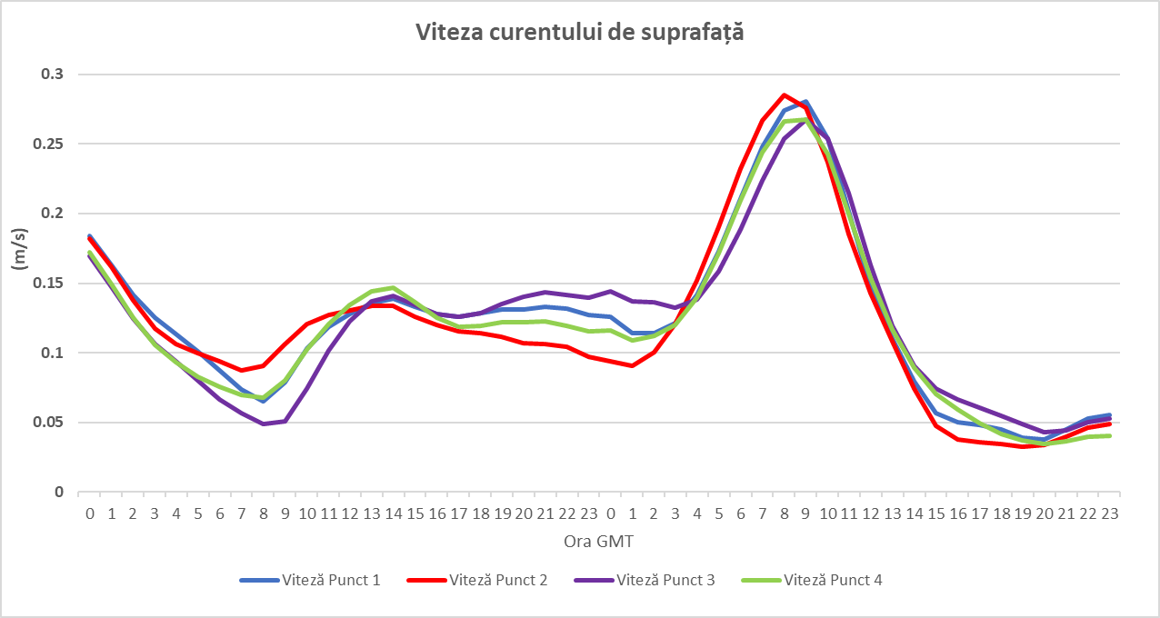 Viteza curentului de suprafață