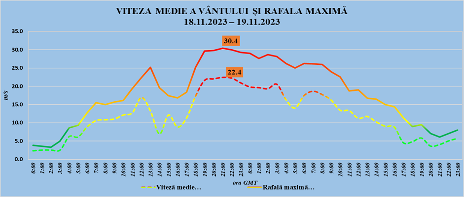 Viteza medie a vântului și rafala maximă